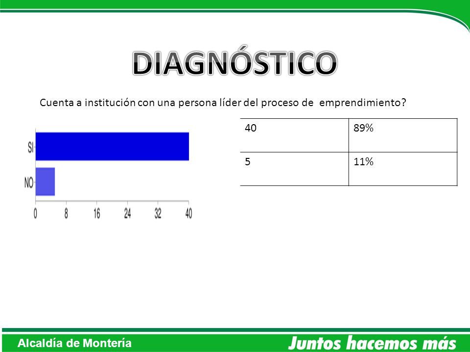 DIAGNÓSTICO Cuenta a institución con una persona líder del proceso de emprendimiento FORMACION DOCENTE.