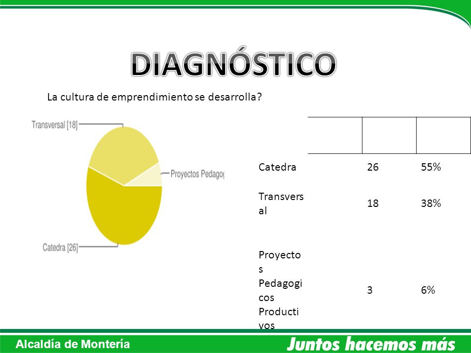 DIAGNÓSTICO La cultura de emprendimiento se desarrolla Catedra 26 55%