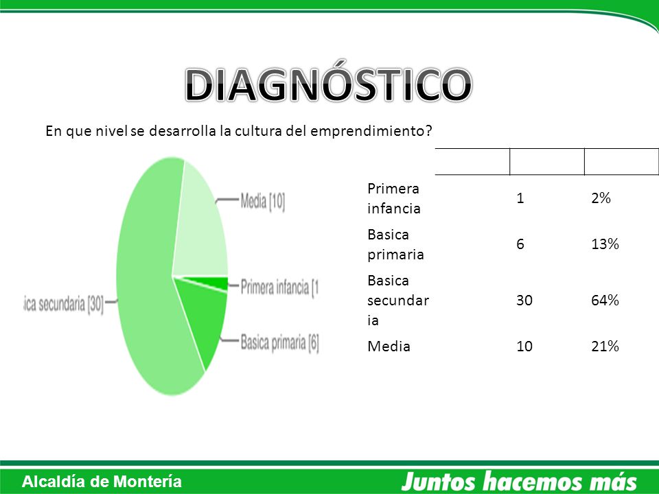 DIAGNÓSTICO En que nivel se desarrolla la cultura del emprendimiento