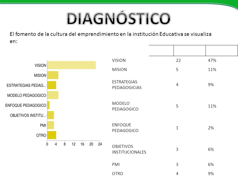DIAGNÓSTICO El fomento de la cultura del emprendimiento en la institución Educativa se visualiza en: