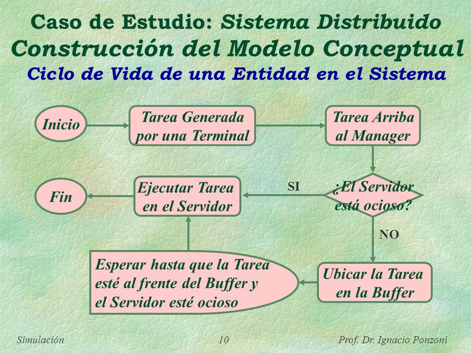 Caso de Estudio: Sistema Distribuido Construcción del Modelo Conceptual Ciclo de Vida de una Entidad en el Sistema