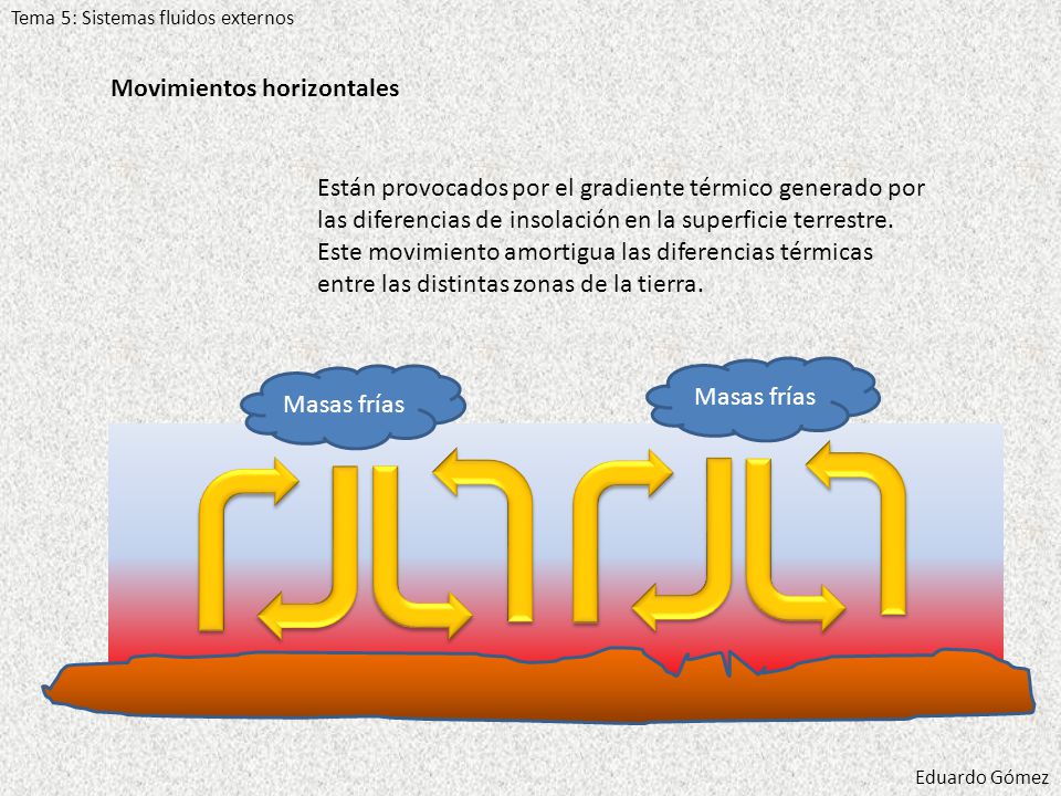 Movimientos horizontales