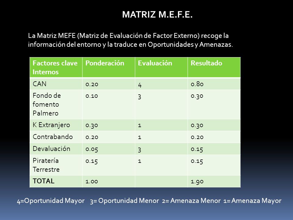 MATRIZ M.E.F.E. La Matriz MEFE (Matriz de Evaluación de Factor Externo) recoge la información del entorno y la traduce en Oportunidades y Amenazas.