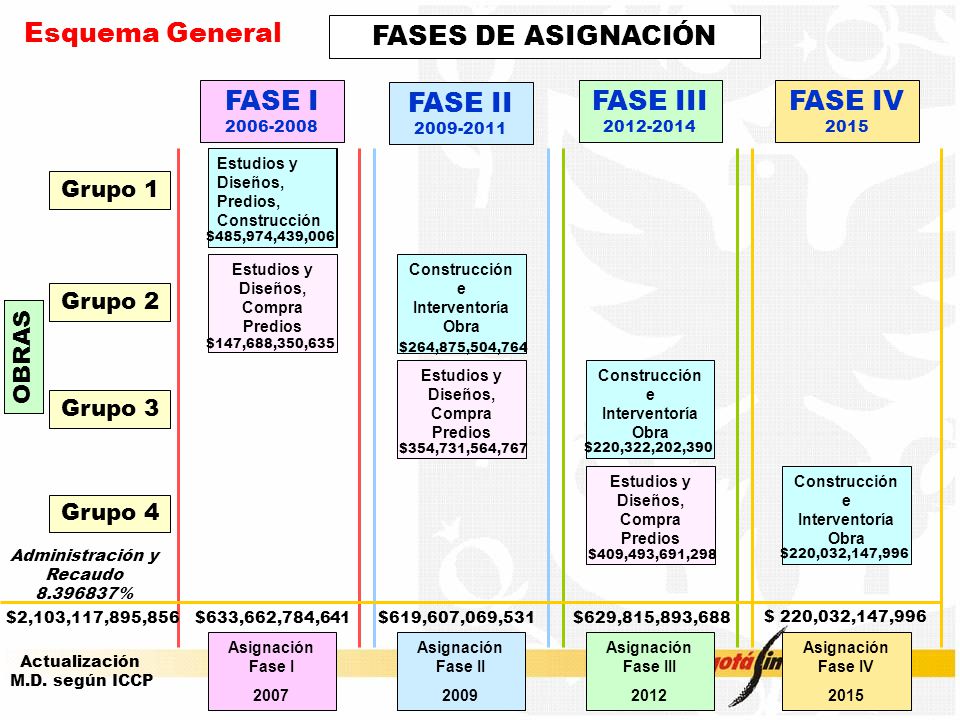 Esquema General FASES DE ASIGNACIÓN FASE I FASE II FASE III FASE IV