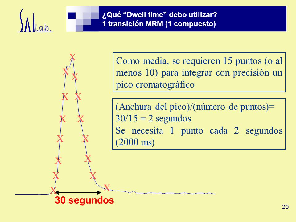 ¿Qué Dwell time debo utilizar 1 transición MRM (1 compuesto)