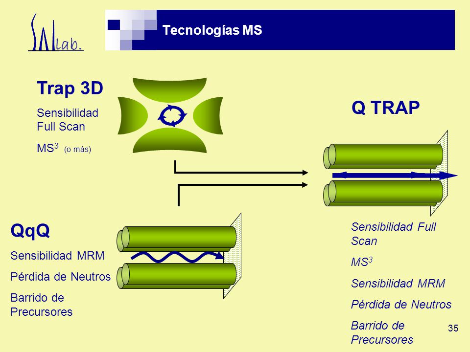 Trap 3D Q TRAP QqQ Tecnologías MS Sensibilidad Full Scan MS3 (o más)