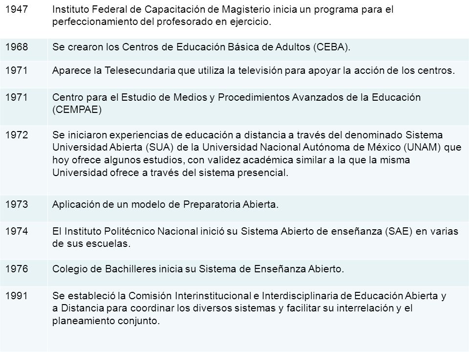 1947 Instituto Federal de Capacitación de Magisterio inicia un programa para el perfeccionamiento del profesorado en ejercicio.
