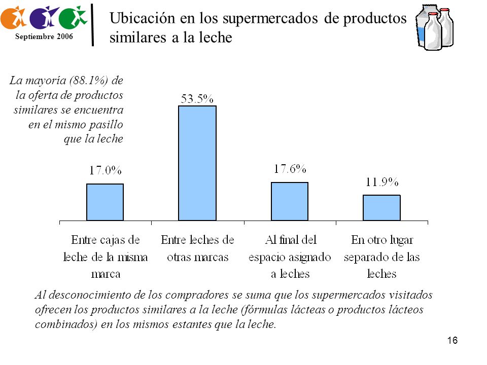 Ubicación en los supermercados de productos similares a la leche