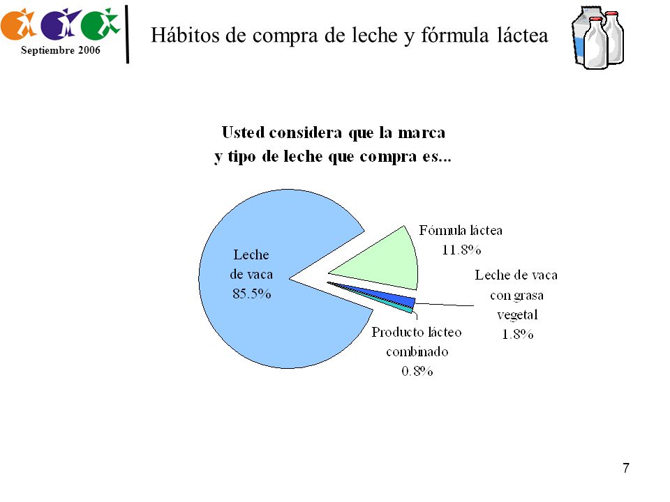 Hábitos de compra de leche y fórmula láctea