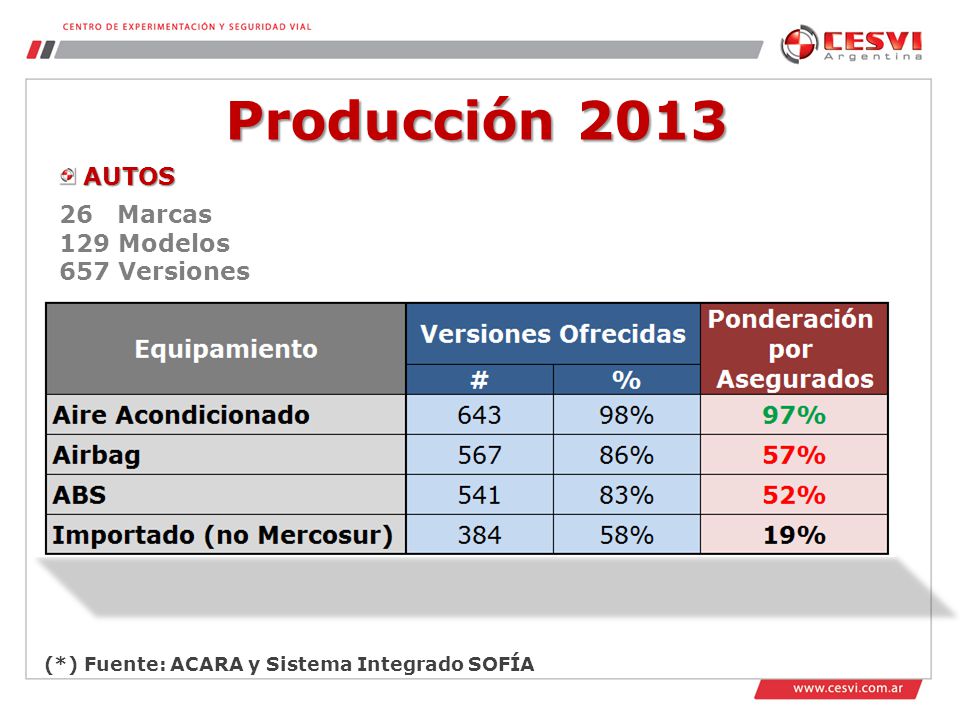 Producción 2013 Top 10 Top 10 AUTOS 26 Marcas 129 Modelos