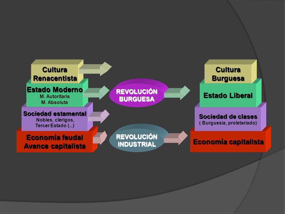 ( Burguesía, proletariado)