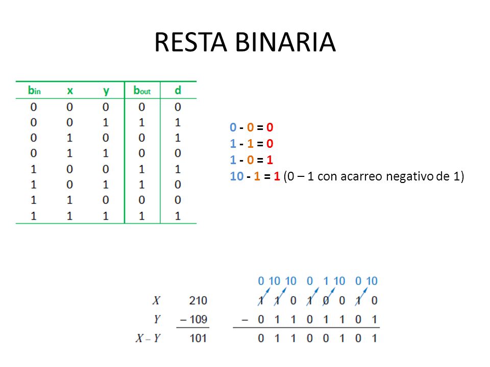 RESTA BINARIA = = = = 1 (0 – 1 con acarreo negativo de 1)