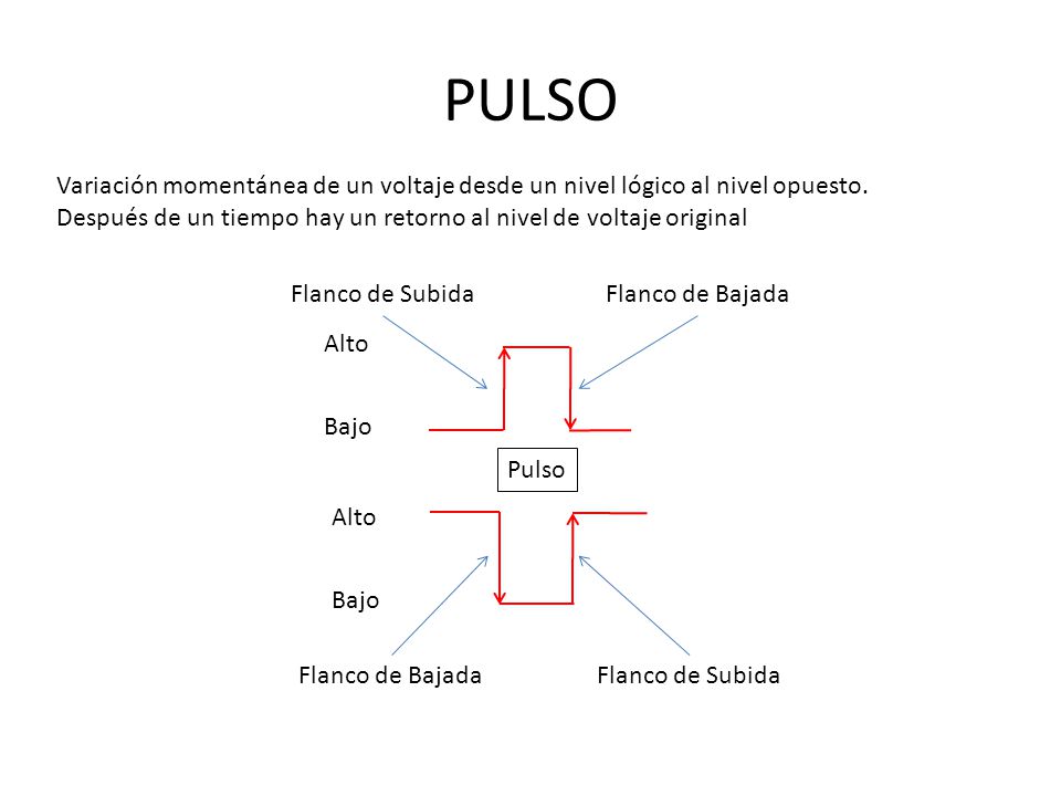 PULSO Variación momentánea de un voltaje desde un nivel lógico al nivel opuesto. Después de un tiempo hay un retorno al nivel de voltaje original.