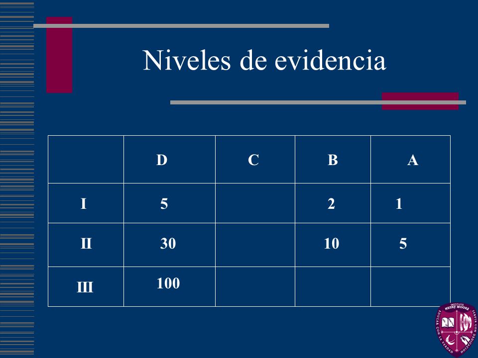 Niveles de evidencia D C B A I II III