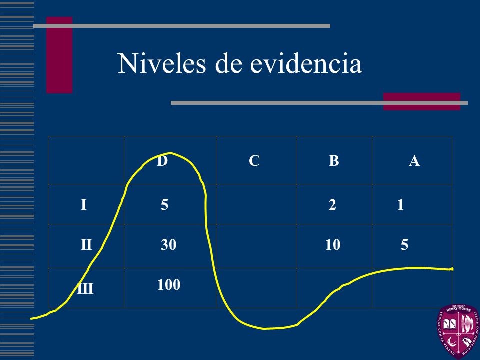 Niveles de evidencia D C B A I II III
