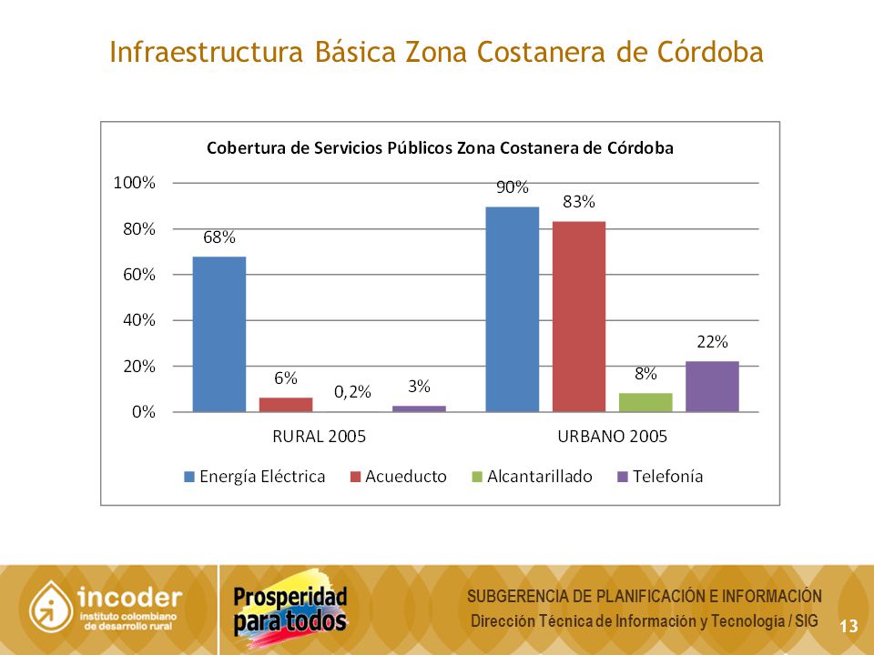 Infraestructura Básica Zona Costanera de Córdoba