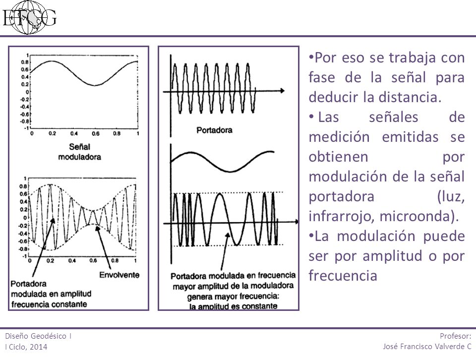 Por eso se trabaja con fase de la señal para deducir la distancia.