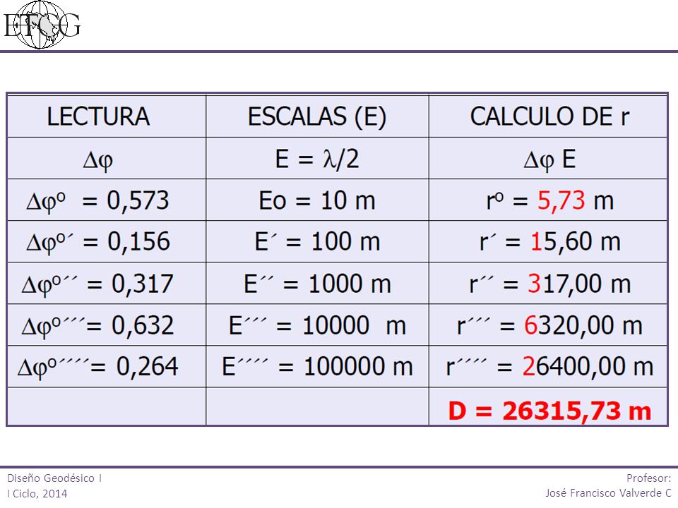Diseño Geodésico I I Ciclo, 2014 Profesor: José Francisco Valverde C