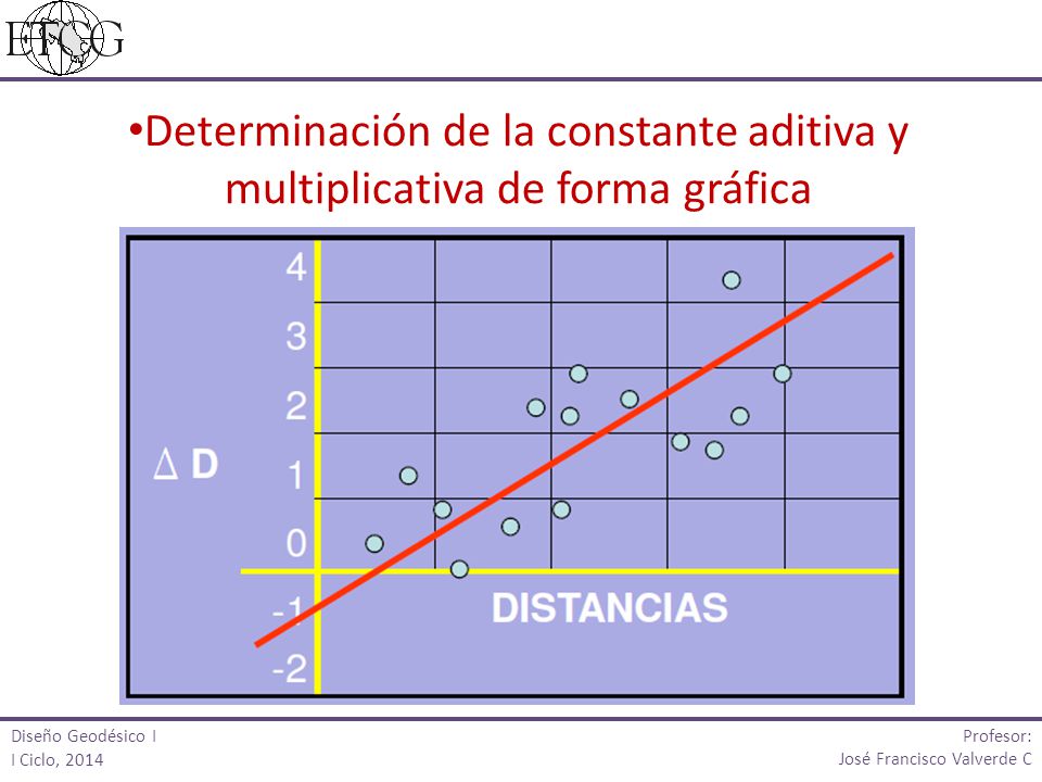 Determinación de la constante aditiva y multiplicativa de forma gráfica