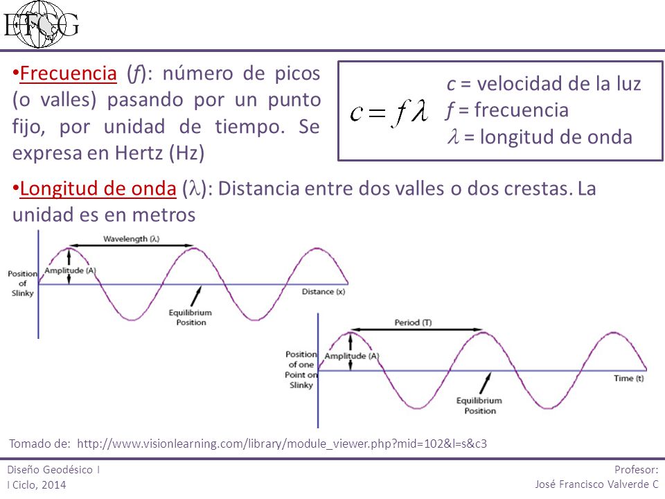 Frecuencia (f): número de picos (o valles) pasando por un punto fijo, por unidad de tiempo. Se expresa en Hertz (Hz)