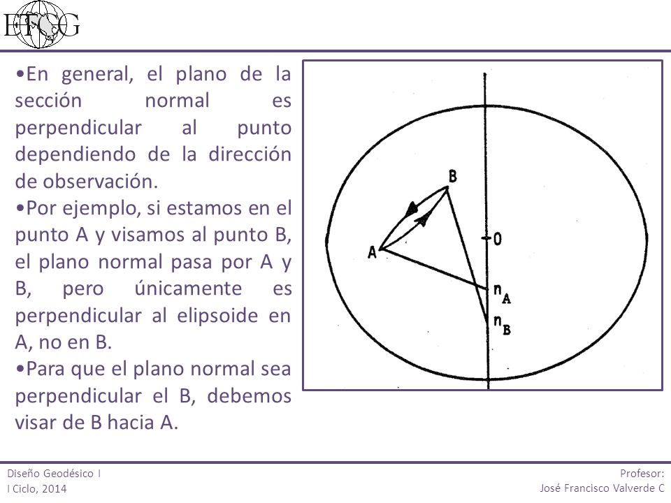 En general, el plano de la sección normal es perpendicular al punto dependiendo de la dirección de observación.