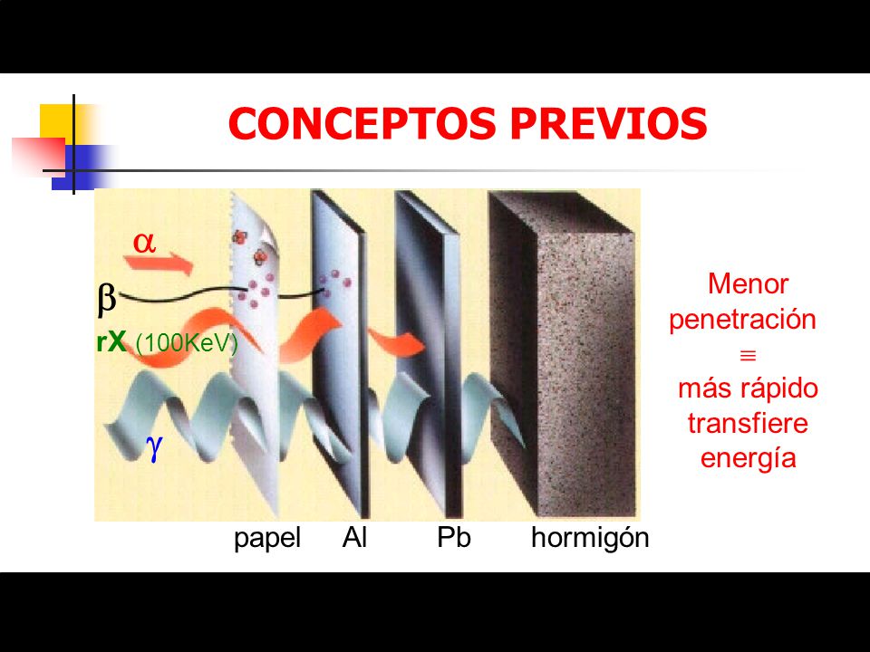 CONCEPTOS PREVIOS    Menor penetración  más rápido transfiere