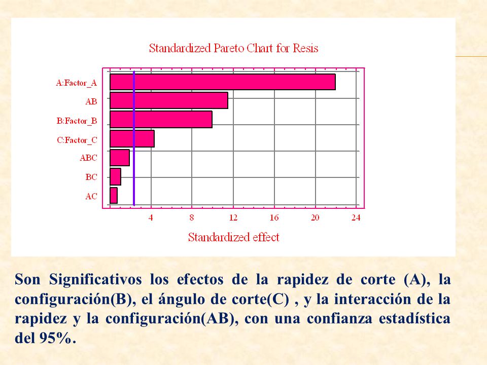 Son Significativos los efectos de la rapidez de corte (A), la configuración(B), el ángulo de corte(C) , y la interacción de la rapidez y la configuración(AB), con una confianza estadística del 95%.