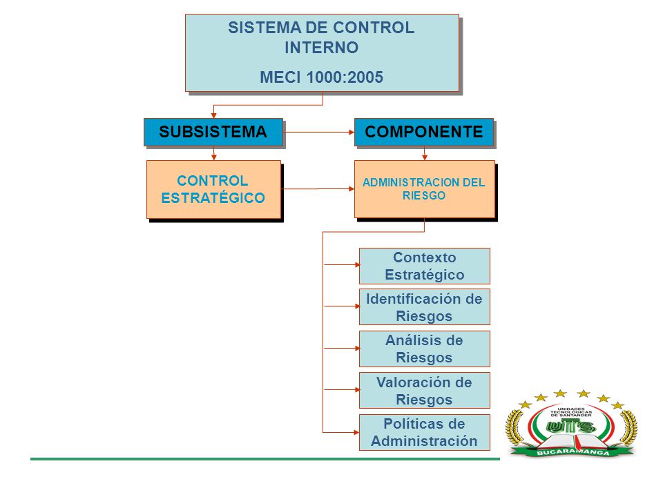 SISTEMA DE CONTROL INTERNO MECI 1000:2005 SUBSISTEMA COMPONENTE