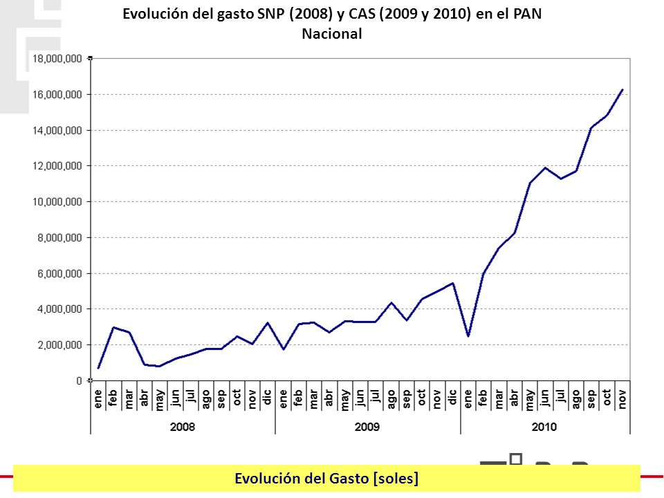 Evolución del gasto SNP (2008) y CAS (2009 y 2010) en el PAN Nacional