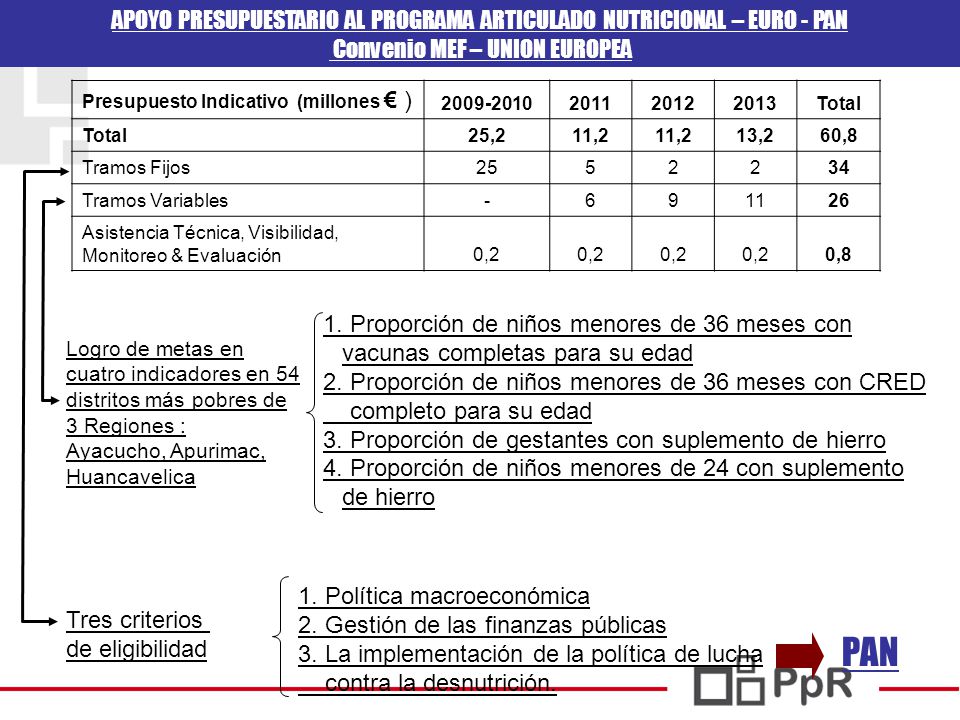 APOYO PRESUPUESTARIO AL PROGRAMA ARTICULADO NUTRICIONAL – EURO - PAN