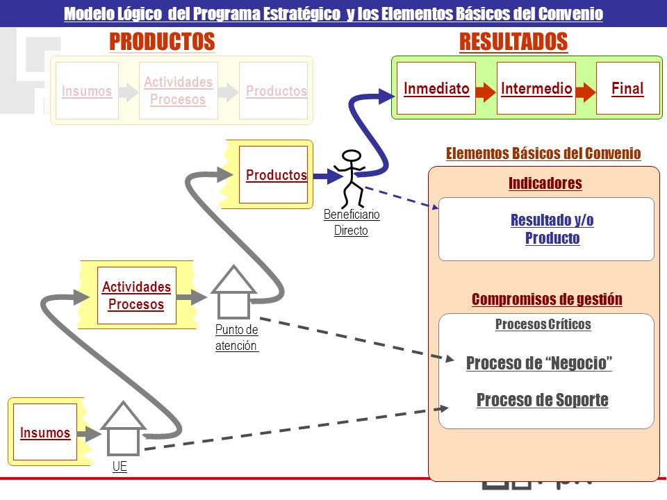 Modelo Lógico del Programa Estratégico y los Elementos Básicos del Convenio