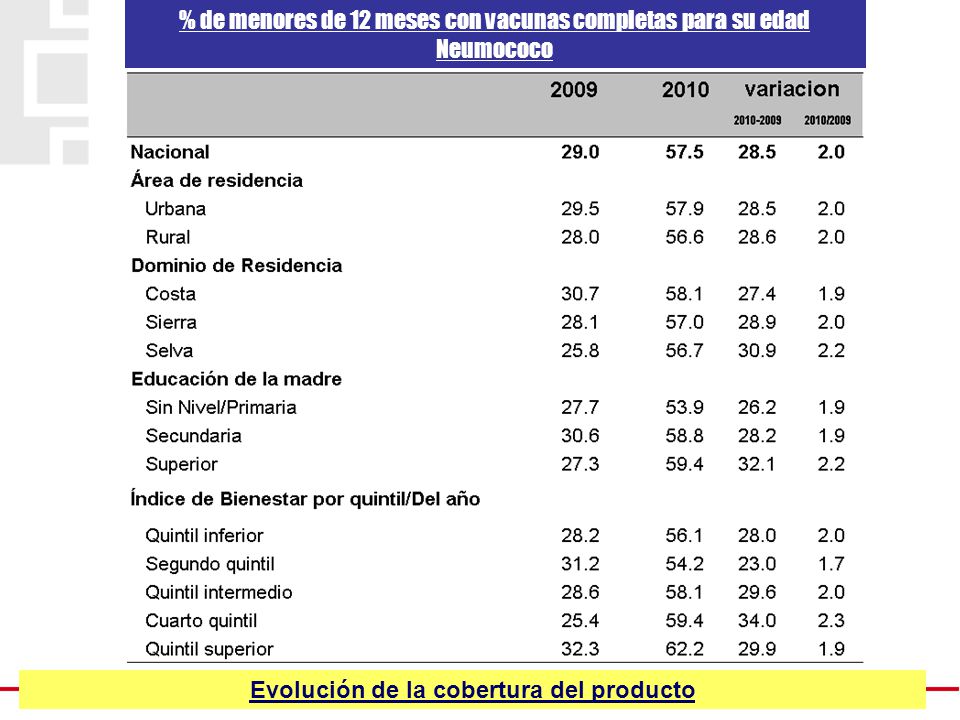 Evolución de la cobertura del producto