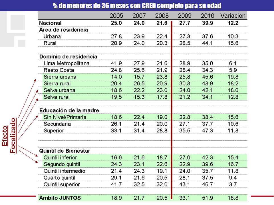 % de menores de 36 meses con CRED completo para su edad