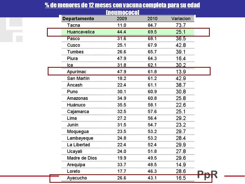 % de menores de 12 meses con vacuna completa para su edad
