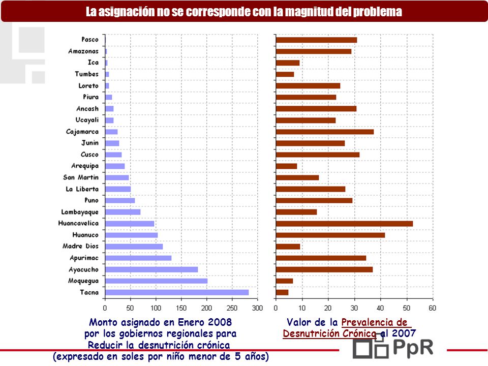 La asignación no se corresponde con la magnitud del problema
