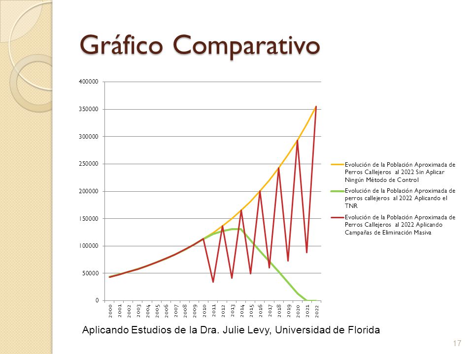 Gráfico Comparativo Aplicando Estudios de la Dra. Julie Levy, Universidad de Florida