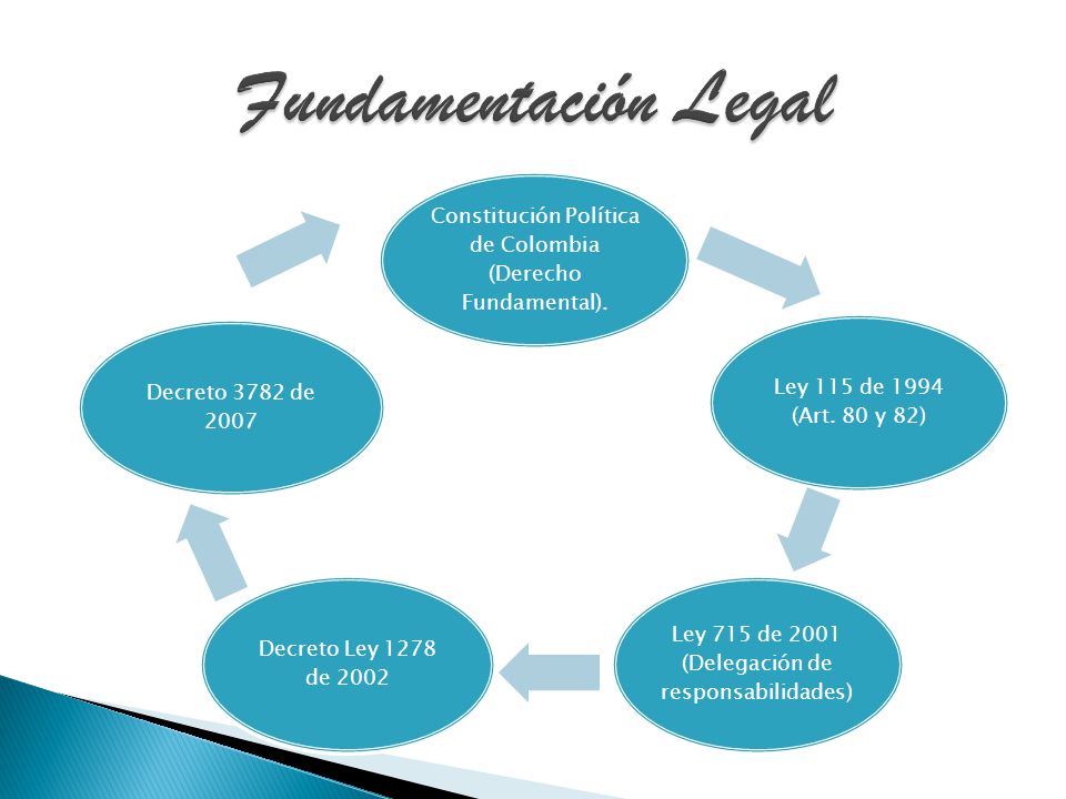 Fundamentación Legal Constitución Política de Colombia (Derecho Fundamental). Ley 115 de 1994 (Art. 80 y 82)