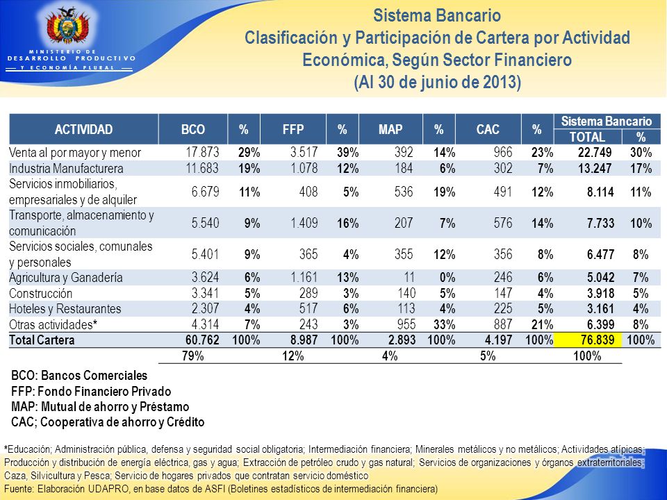 Sistema Bancario Clasificación y Participación de Cartera por Actividad Económica, Según Sector Financiero.
