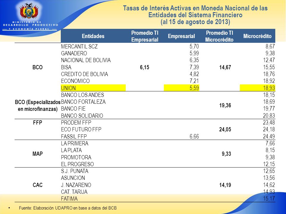 Tasas de Interés Activas en Moneda Nacional de las Entidades del Sistema Financiero (al 15 de agosto de 2013)