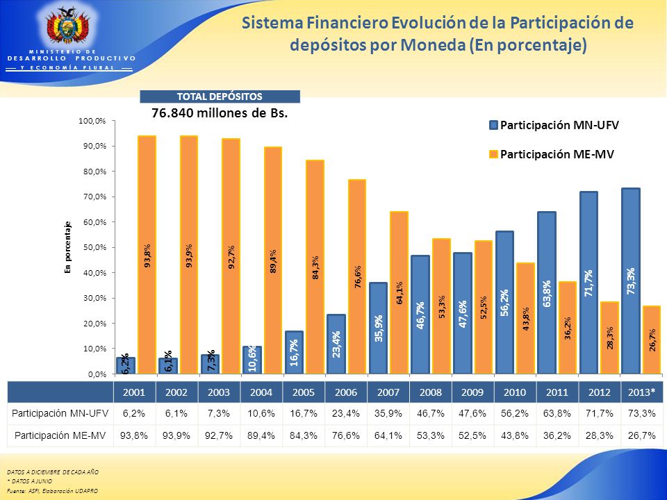 Sistema Financiero Evolución de la Participación de depósitos por Moneda (En porcentaje)