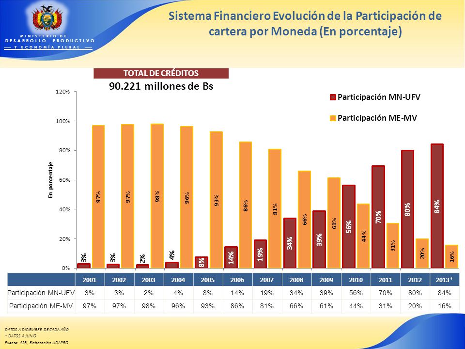 Sistema Financiero Evolución de la Participación de cartera por Moneda (En porcentaje)
