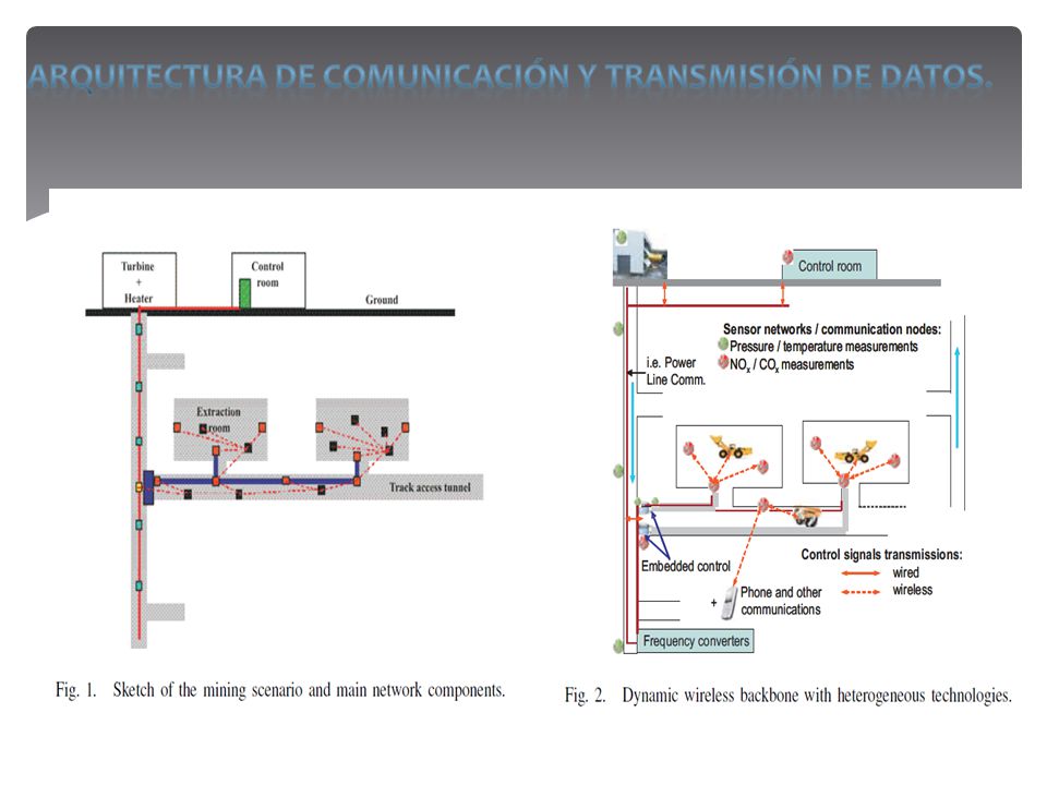 ARQUITECTURA DE COMUNICACIÓN Y TRANSMISIÓN DE DATOS.
