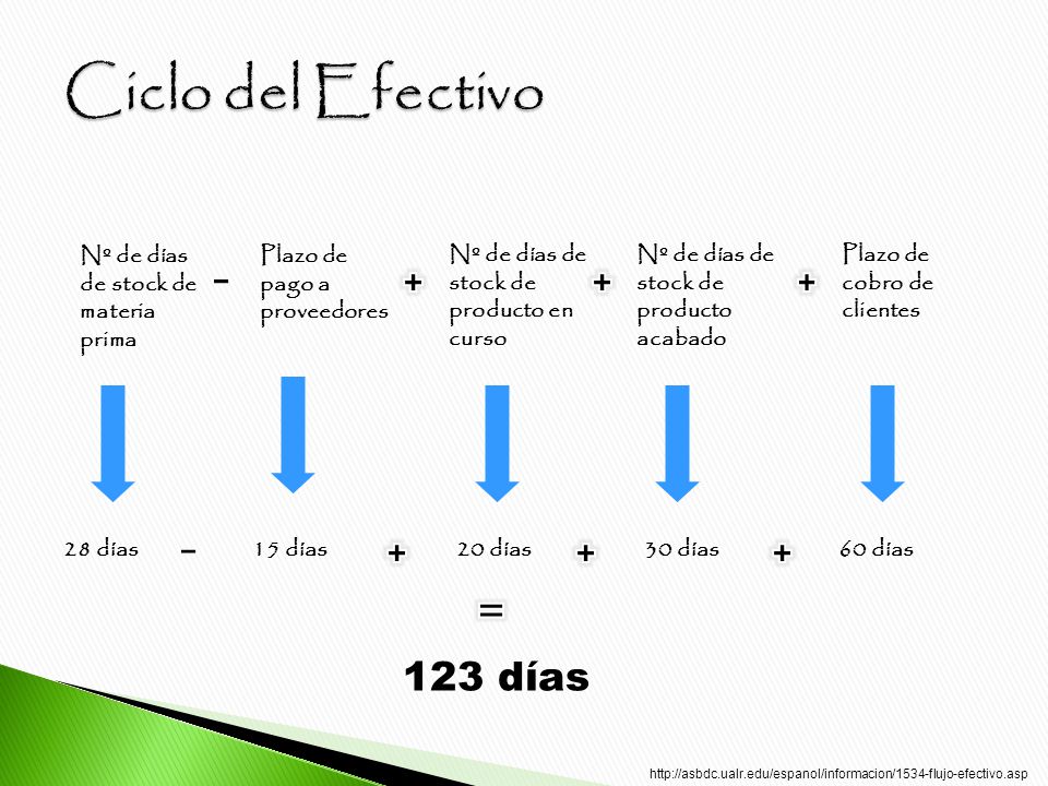 Ciclo del Efectivo 123 días Nº de días de stock de materia prima