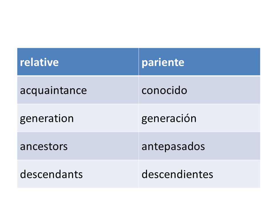 relative pariente. acquaintance. conocido. generation. generación. ancestors. antepasados. descendants.