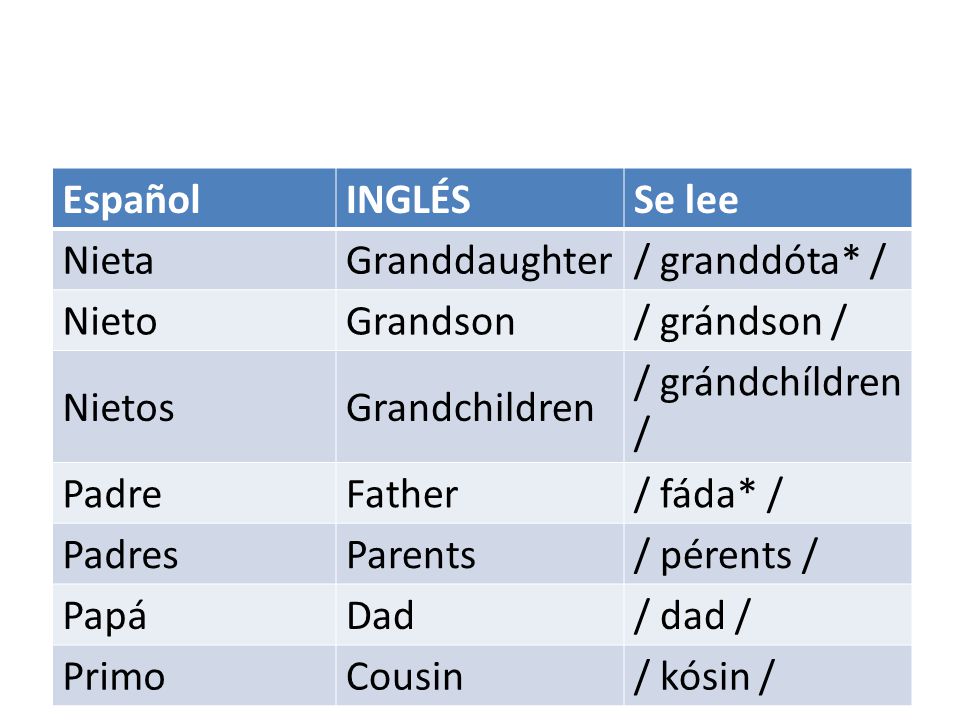 Español INGLÉS. Se lee. Nieta. Granddaughter. / granddóta* / Nieto. Grandson. / grándson / Nietos.