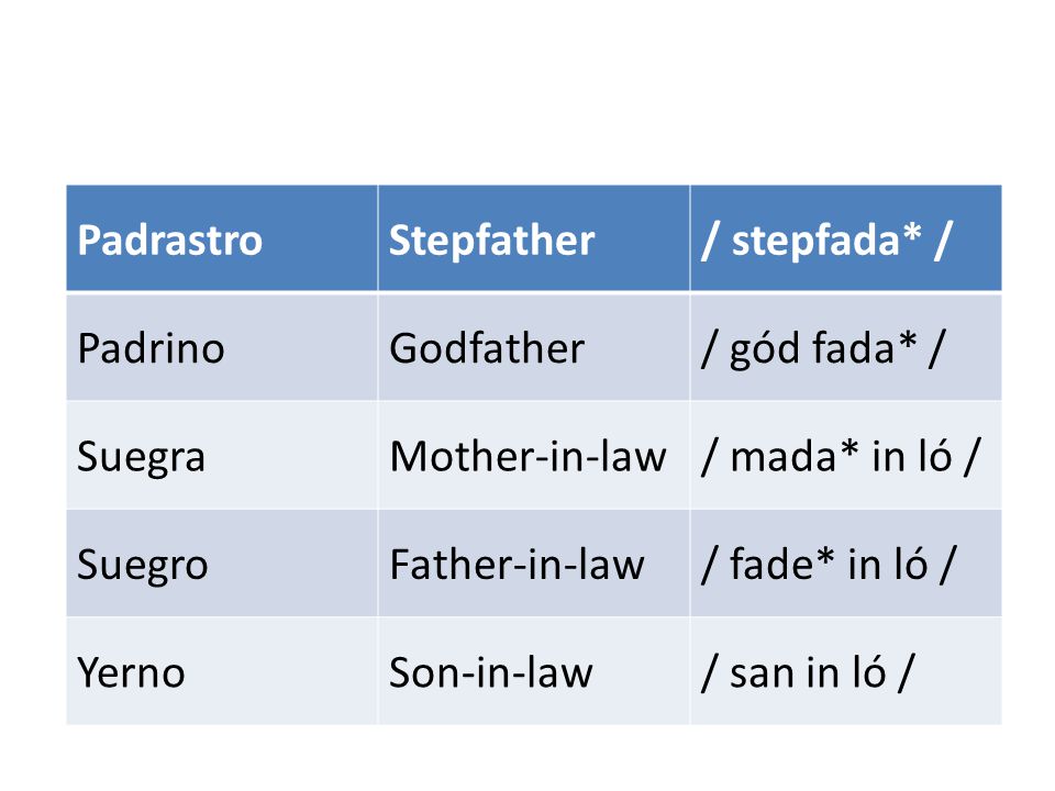 Padrastro Stepfather. / stepfada* / Padrino. Godfather. / gód fada* / Suegra. Mother-in-law. / mada* in ló /