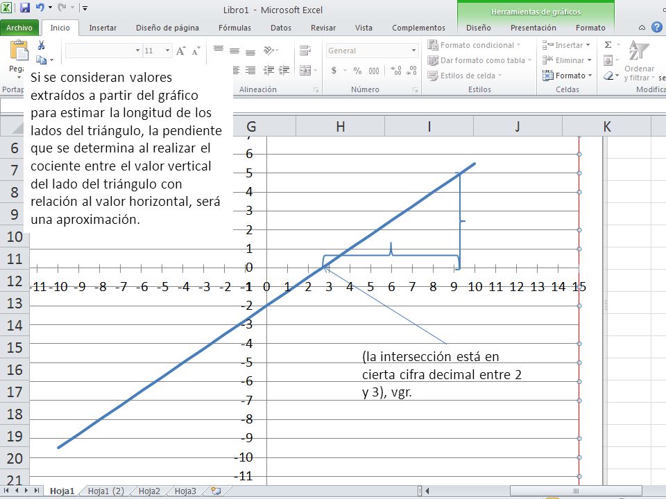 Si se consideran valores extraídos a partir del gráfico para estimar la longitud de los lados del triángulo, la pendiente que se determina al realizar el cociente entre el valor vertical del lado del triángulo con relación al valor horizontal, será una aproximación.