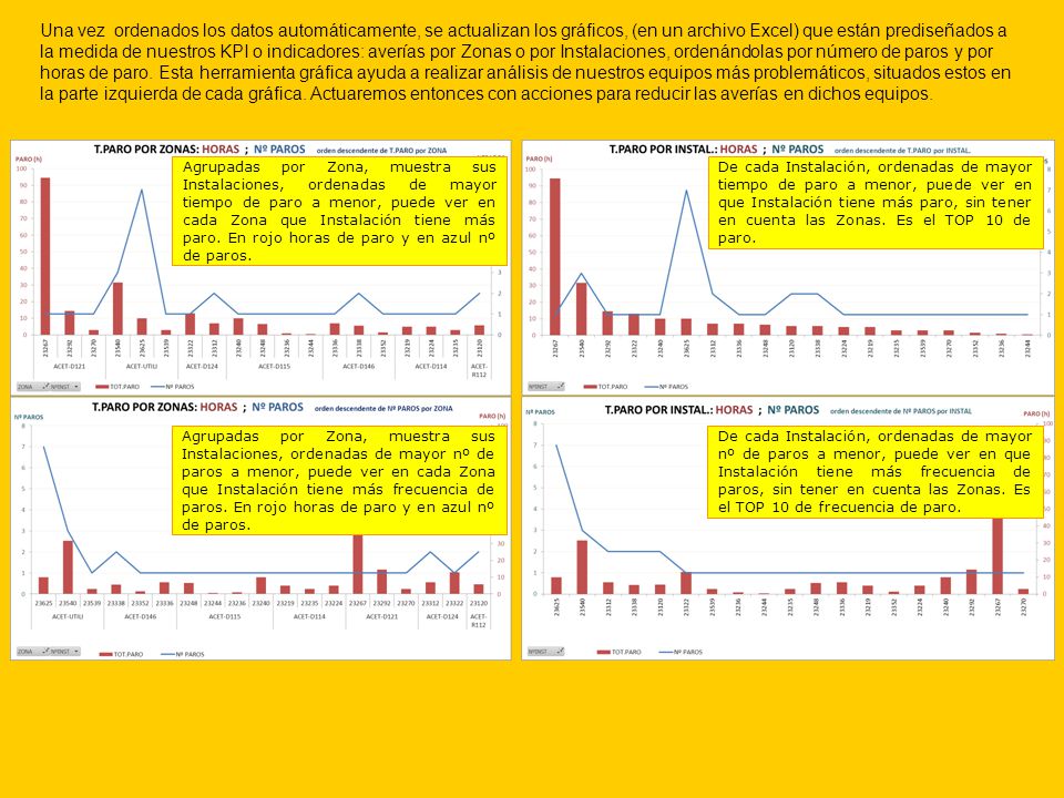 Una vez ordenados los datos automáticamente, se actualizan los gráficos, (en un archivo Excel) que están prediseñados a la medida de nuestros KPI o indicadores: averías por Zonas o por Instalaciones, ordenándolas por número de paros y por horas de paro. Esta herramienta gráfica ayuda a realizar análisis de nuestros equipos más problemáticos, situados estos en la parte izquierda de cada gráfica. Actuaremos entonces con acciones para reducir las averías en dichos equipos.