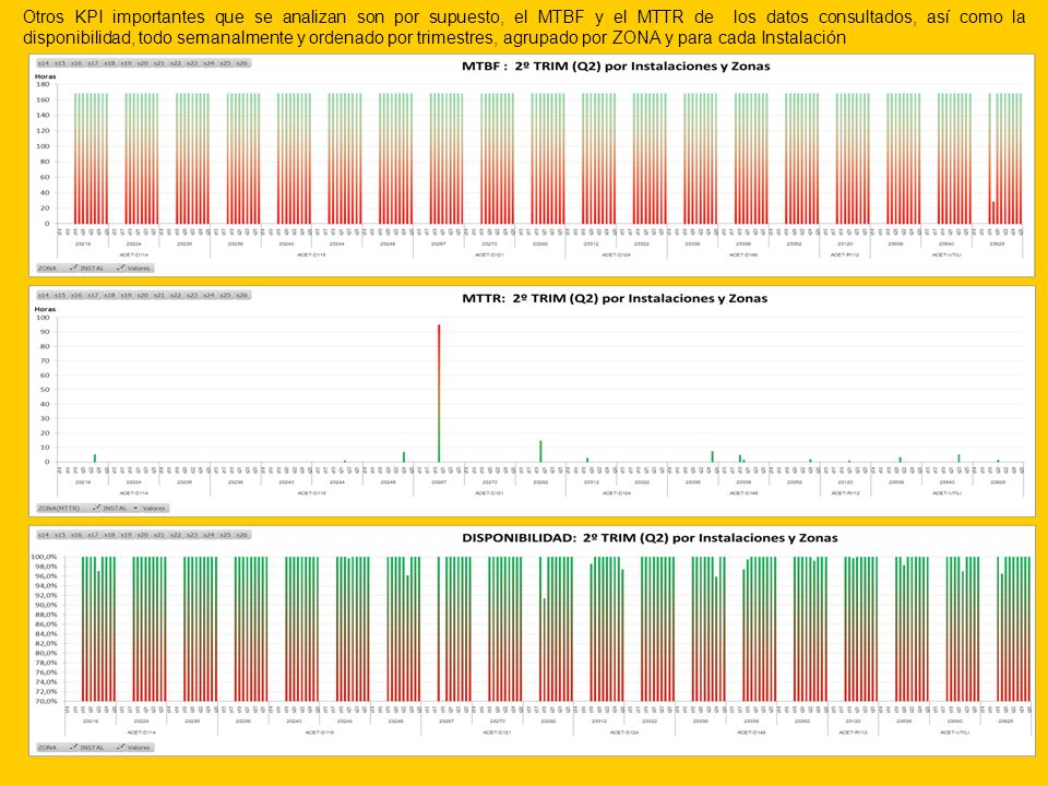 Otros KPI importantes que se analizan son por supuesto, el MTBF y el MTTR de los datos consultados, así como la disponibilidad, todo semanalmente y ordenado por trimestres, agrupado por ZONA y para cada Instalación