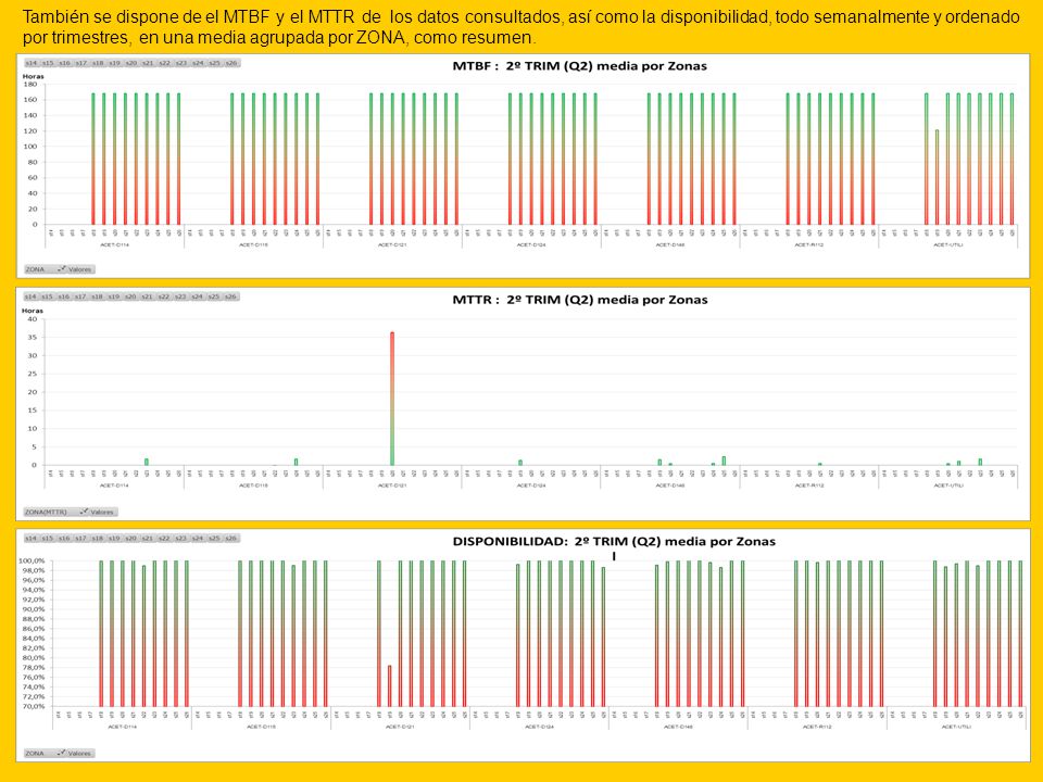 También se dispone de el MTBF y el MTTR de los datos consultados, así como la disponibilidad, todo semanalmente y ordenado por trimestres, en una media agrupada por ZONA, como resumen.